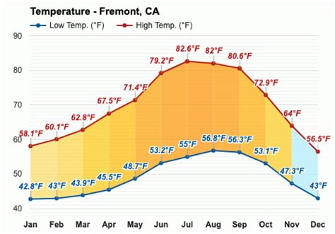 fremont weather 94539